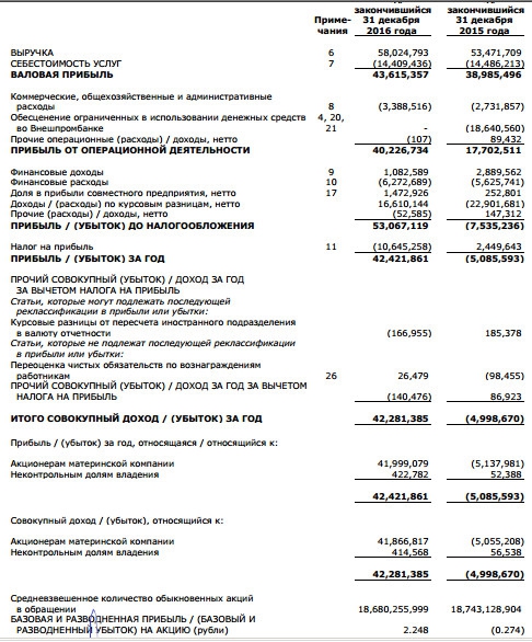 НМТП - прибыль  по МСФО за 2016 год составила 42,28 млрд рублей против убытка в 5 млрд рублей годом ранее