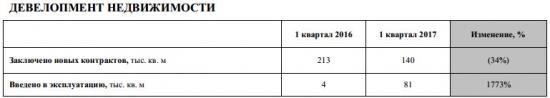 ЛСР - объем новых заключенных контрактов в 1 квартале -34% г/г