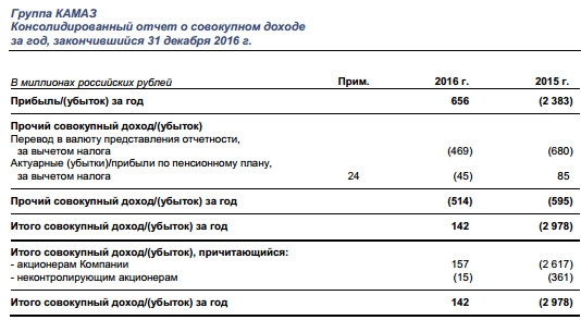 КАМАЗ - чистая прибыль по МСФО за 2016 год составила 656 млн рублей против убытка в 2,38 млрд рублей.годом ранее