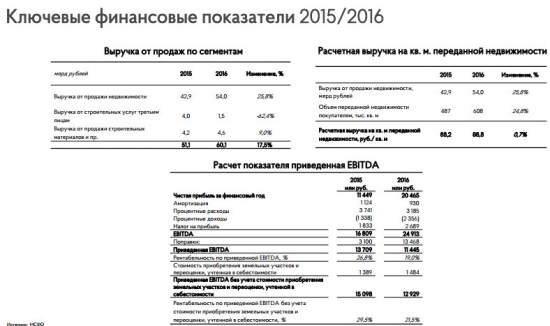 Группа ПИК - чистая прибыль за 2016 г. выросла в 1,8 раз г/г (МСФО)