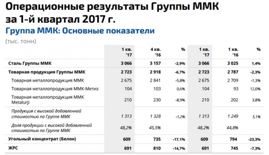 ММК - производство стали -2,9% к/к или +1,4%г/г за 1 квартал