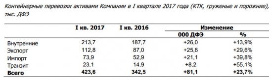 ТрансКонтейнер - в 1 квартале 2017 года объем перевозок +23,7% г/г
