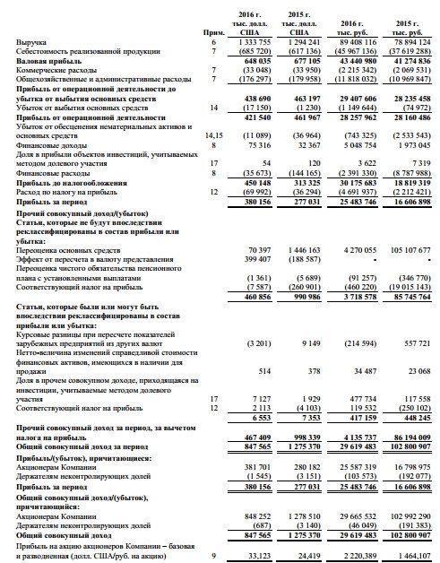 ВСМПО-Ависма - чистая прибыль  по МСФО за 2016 г. +37,2% г/г и составила почти $380,2 млн.
