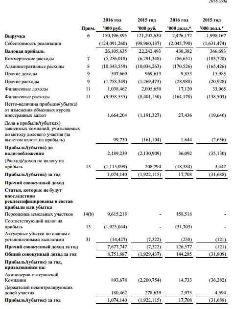 Группа ГАЗ - выручка  в 2016 году по МСФО +24% г/г
