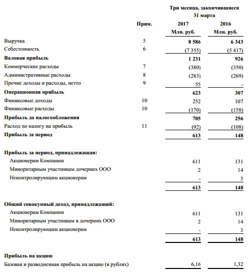Кузбасская Топливная Компания - чистая прибыль по МСФО в 1 квартале 2017 года увеличилась в 4,14 раз.