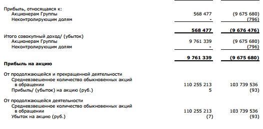 ОВК  - в 2016 г. получила чистую прибыль  в размере 568,5 млн руб. против убытка в 9,64 млрд руб. годом ранее. (МСФО)