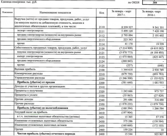 ИнтерРАО - чистая прибыль  по РСБУ за 1 квартал 2017 года упала в 61,5 раза