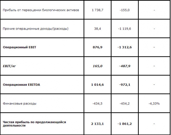 Русская аквакультура - чистая прибыль  по МСФО за 2016 год составила 3,9 млрд руб. по сравнению с убытком 1,3 млрд руб. годом ранее