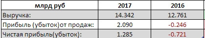 МРСК Сибири - чистая прибыль за 1 квартал 2017 г. по РСБУ составила 1,285 млрд руб против убытка годом ранее