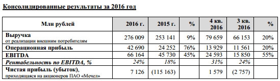 Мечел - чистая прибыль  по МСФО за 2016 год составила 7,13 млрд рублей против убытка годом ранее