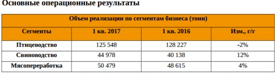 Черкизово - продажи мясной продукции +4%, птицеводство -2%, свиноводство +12% в 1 квартале 2017 г.