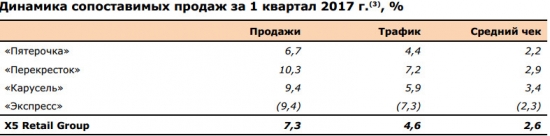 Х5 Retail Group - чистая прибыль в 1 квартале 2017 года по МСФО составила 8,355 млрд рублей, +65,3% г/г.