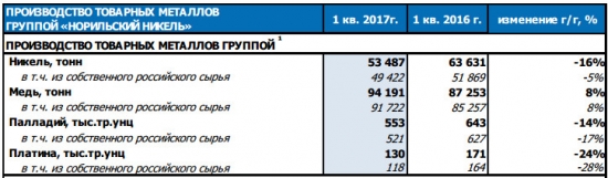 ГМК Норильский Никель  - в 1 квартале 2017 года сократил объем производства никеля на 16%