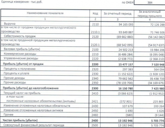 НЛМК - чистая прибыль выросла в 2,3 раза. выручка +31% за 1 квартал РСБУ