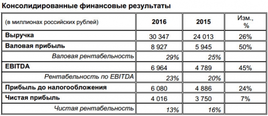 ЧЦЗ - чистая прибыль  по МСФО за 2016 год +14,7%
