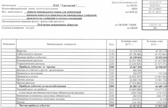 Уралкалий - чистая прибыль  по РСБУ за 1 квартал 2017 года -21,4% г/г