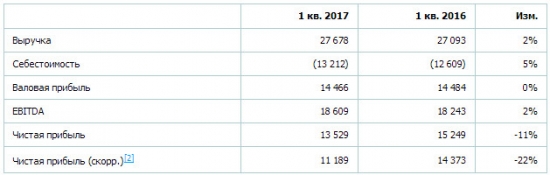 РусГидро - чистая прибыль  по РСБУ за 1 квартал 2017 года -11,3%