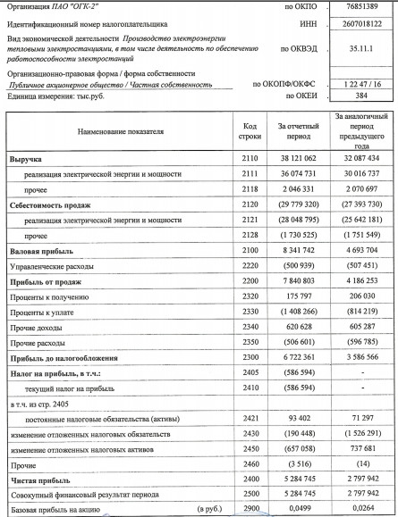 ОГК-2 - чистая прибыль  по РСБУ за 1 квартал 2017 года +88,9%