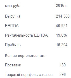 Вертолеты России  - чистая прибыль по МСФО за 2016 год -61,1%