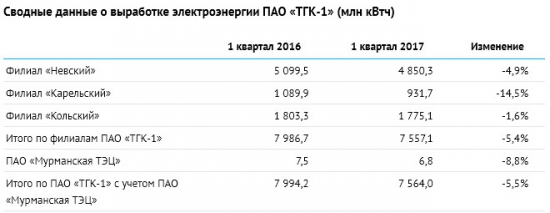 ТГК-1  - в 1 квартале 2017 года объем производства электрической энергии -5,5% г/г