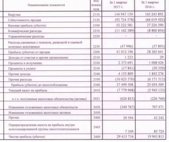 Татнефть - чистая прибыль по РСБУ по итогам 1 квартала  +47% г/г