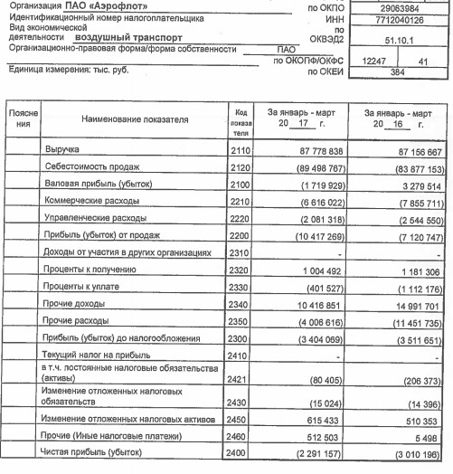 Аэрофлот - чистый убыток  по РСБУ в 1 квартале 2017 года снизился на 24% г/г