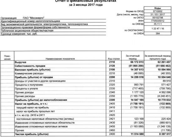 Мосэнерго - чистая прибыль по РСБУ за 1 квартал +37.1% г/г
