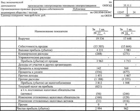 Энел Россия - чистая прибыль по РСБУ за 1 квартал 2017 года выросла в 3 раза – до 2,9 млрд рублей.