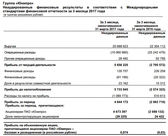 Юнипро - чистая прибыль по МСФО в 1 квартале 2017 года составила 4,673 миллиарда рублей против убытка годом ранее