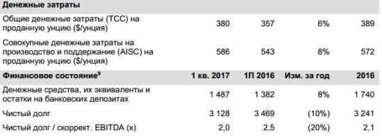 Полюс - чистая прибыль по МСФО за 1 квартал 2017 года +36,3%