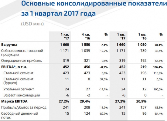 ММК - чистая прибыль  по МСФО за 1 квартал 2017 г. +15,9% к/к и +53,5% г/г