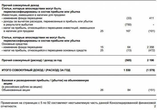 Банк Возрождение - чистая прибыль по МСФО в 2016 году составила 2,115 млрд руб