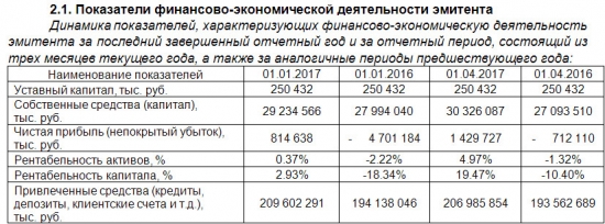 Банк Возрождение - чистая прибыль  на 1 апреля 2017 года составила 1,43 млрд рублей против убытка годом ранее.