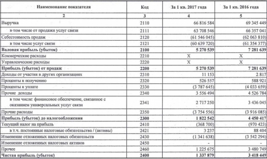 Ростелеком - чистая прибыль  по РСБУ за 1 квартал 2017 года снизилась в 2,6 раза