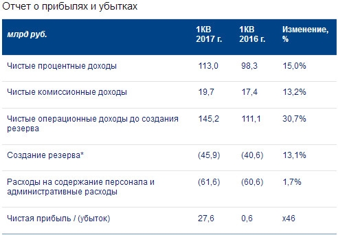ВТБ - чистая прибыль  по МСФО в 1 квартале 2017 года составила 27,6 млрд рублей, увеличившись в 46 раз г/г.