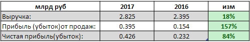 Сахалинэнерго - чистая прибыль в 1 квартале 2017 по РСБУ выросла в 1,8 раз