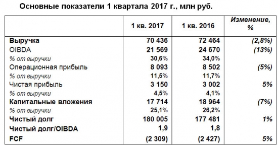 Ростелеком - чистая прибыль  по МСФО в 1 квартале 2017 года +5%