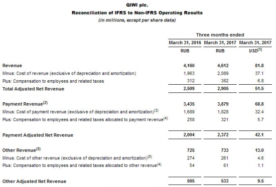 QIWI - cкорректированная чистая прибыль  по МСФО за 1 квартал 2017 года +3%