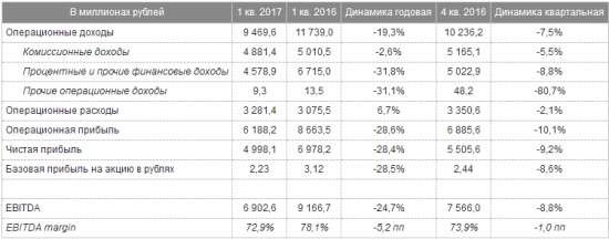 Московская биржа - чистая прибыль по МСФО за 1 квартал 2017 года -28,4%