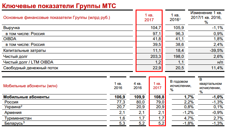 Годовой отчет мтс презентация