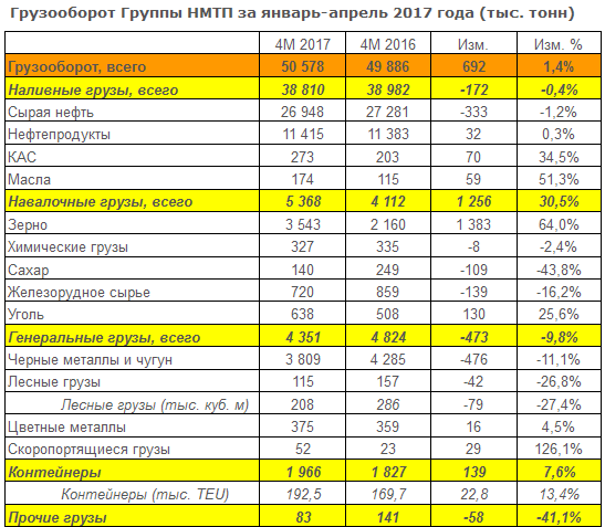 НМТП - суммарный грузооборот терминалов группы  за январь-март 2017 года составил 50 578 тыс. тонн, +1,4% г/г.