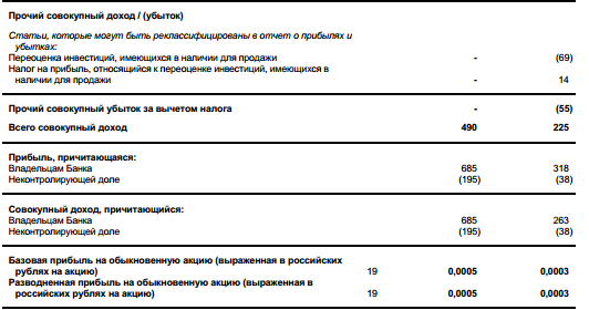 Промсвязьбанк - чистая прибыль  по МСФО в 1 квартале 2017 года составила 0,5 млрд рублей по сравнению с 0,3 млрд рублей годом ранее