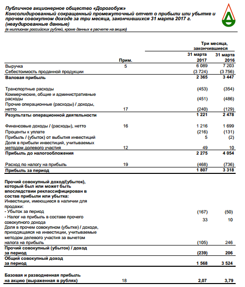 Дорогобуж - чистая прибыль  за 1 квартал по МСФО -46% г/г и составила 1,8 миллиарда рублей.