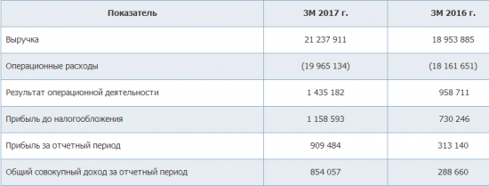 МРСК Урала - чистая прибыль  в 1 квартале 2017 года по МСФО выросла в 2,9 раза г/г