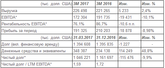 НМТП - чистая прибыль  по МСФО за 1 квартал 2017 года -8,98%