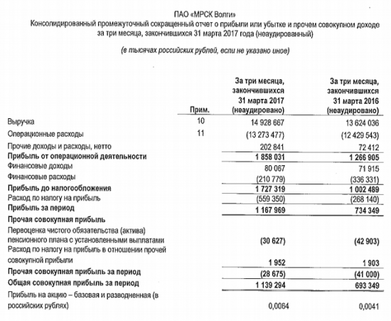 МРСК Волги - чистая прибыль  по МСФО за 1 квартал 2017 года +59,1% и составила 1,168 млрд рублей.