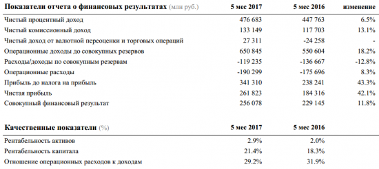 Сбербанк - чистая прибыль  по РСБУ за январь-май 2017 года +42,1% г/г