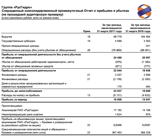 РусГидро - чистая прибыль  по МСФО за 1 квартал 2017 года +21,3% г/г