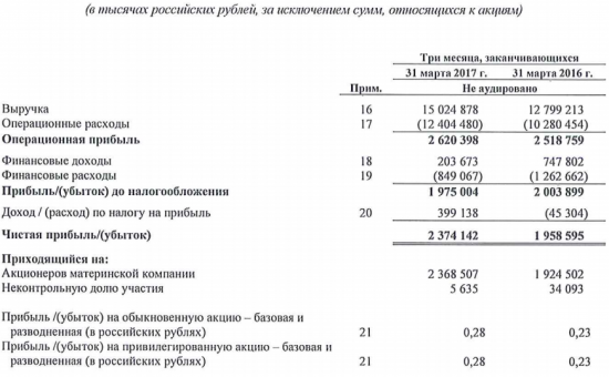 Ленэнерго - чистая прибыль  за 1 квартал 2017 года по МСФО +21,1% г/г и составила 2,374 млрд рублей.