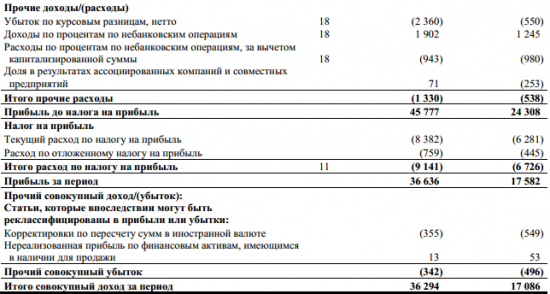 Татнефть - чистая прибыль  по МСФО за 1 квартал 2017 года выросла в 2 раза г/г и составила 35,59 млрд рублей
